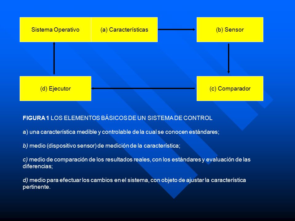 Sistema Operativo (a) Características. (b) Sensor. (d) Ejecutor. (c) Comparador. FIGURA 1 LOS ELEMENTOS BÁSICOS DE UN SISTEMA DE CONTROL.