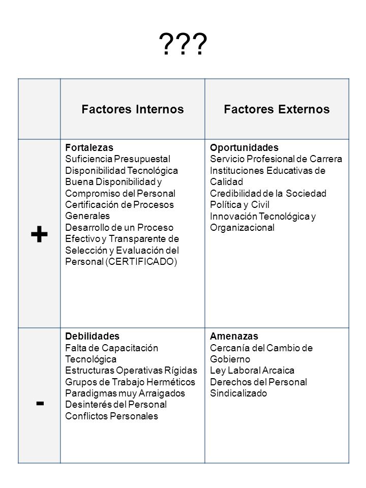+ - Factores Internos Factores Externos Fortalezas