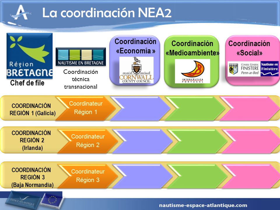La coordinación NEA2 Chef de file Coordinación «Economía »