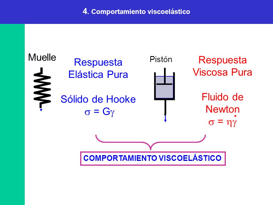 4. Comportamiento viscoelástico