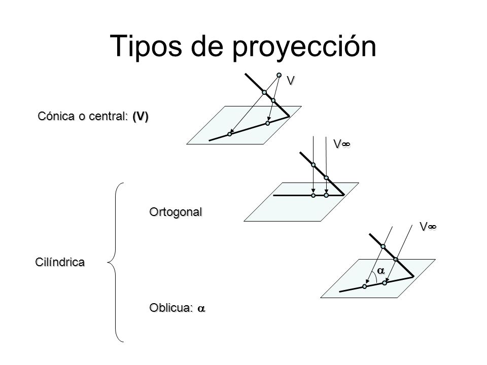 Tipos de proyección V Cónica o central: (V) V Ortogonal V Cilíndrica