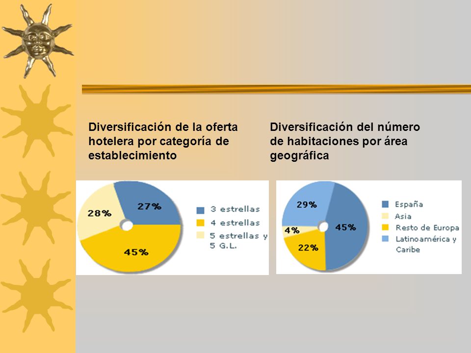 Diversificación de la oferta hotelera por categoría de establecimiento