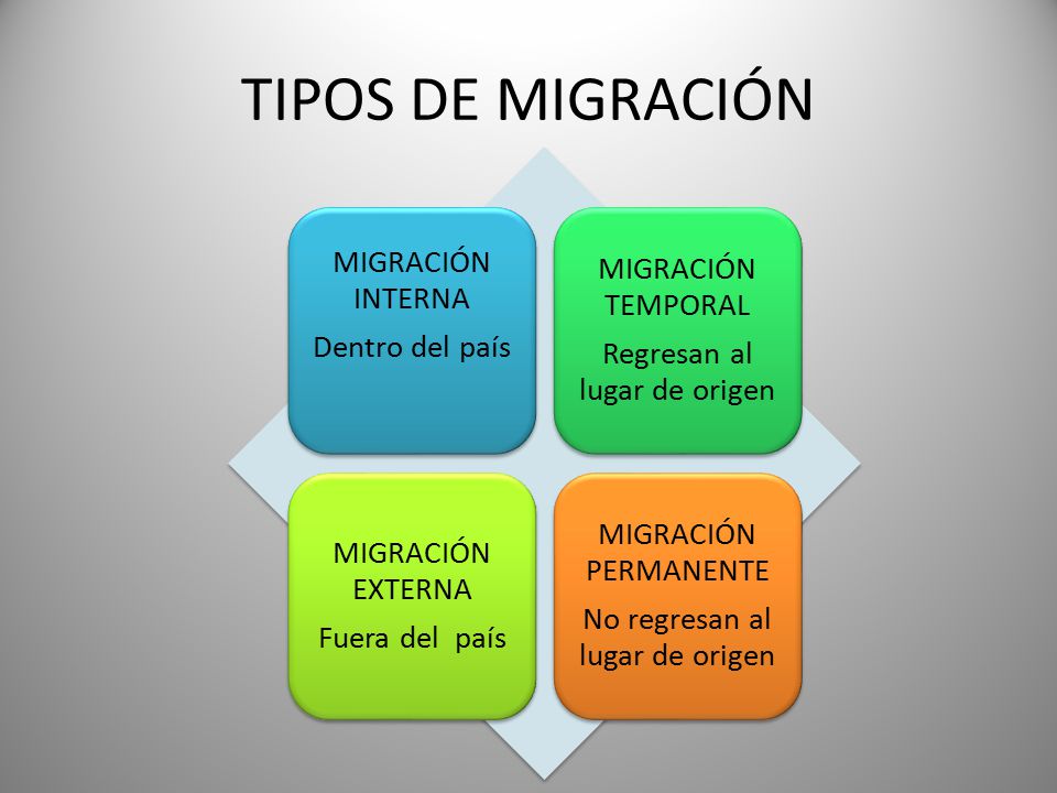 TIPOS DE MIGRACIÓN MIGRACIÓN INTERNA MIGRACIÓN TEMPORAL