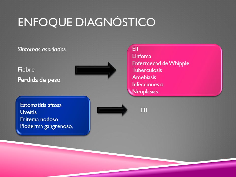 Enfoque diagnóstico Síntomas asociados Fiebre Perdida de peso EII EII