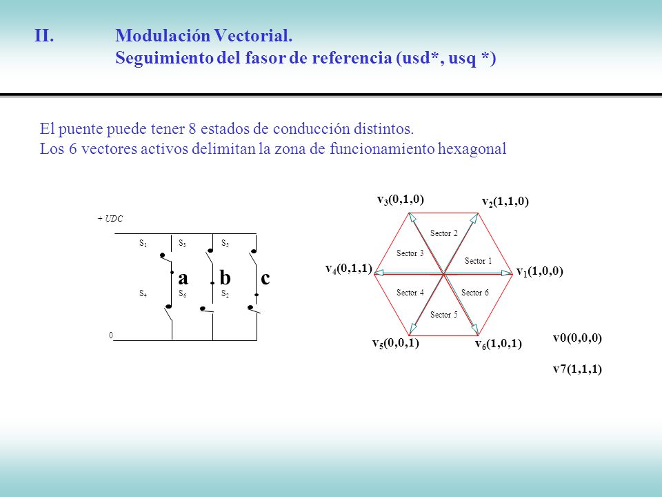 II. Modulación Vectorial. Seguimiento del fasor de referencia (usd