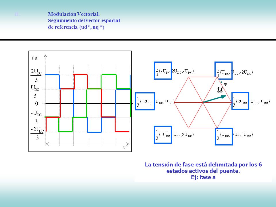 Modulación Vectorial. Seguimiento del vector espacial de referencia (ud*, uq *)