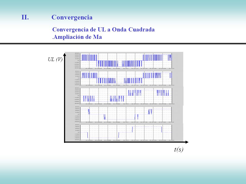II. Convergencia t(s) Convergencia de UL a Onda Cuadrada UL (V)