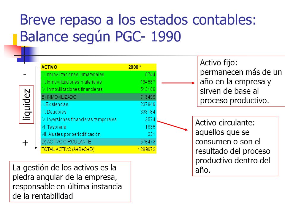 Breve repaso a los estados contables: Balance según PGC- 1990