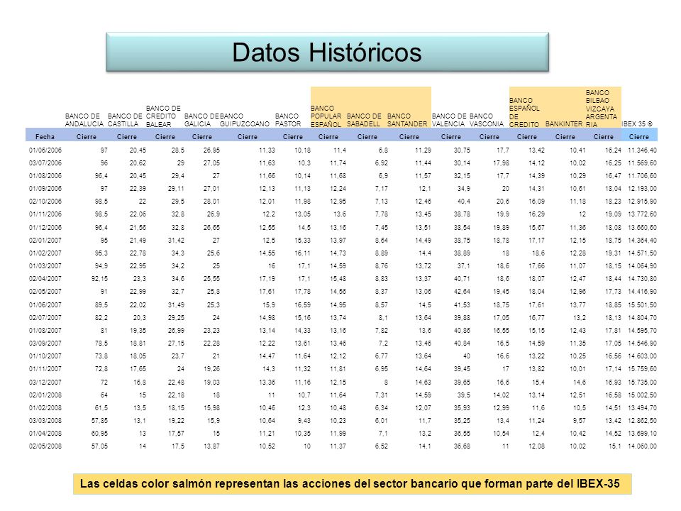 Datos Históricos BANCO DE ANDALUCIA. BANCO DE CASTILLA. BANCO DE CREDITO BALEAR. BANCO DE GALICIA.