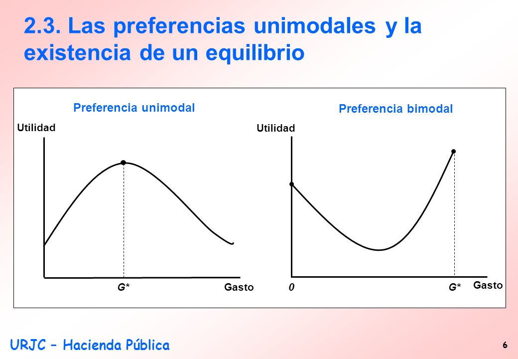 2.3. Las preferencias unimodales y la existencia de un equilibrio