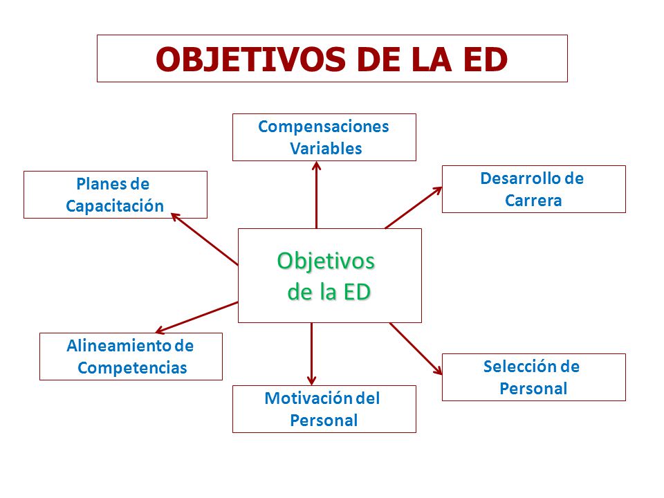 OBJETIVOS DE LA ED Objetivos de la ED Compensaciones Variables