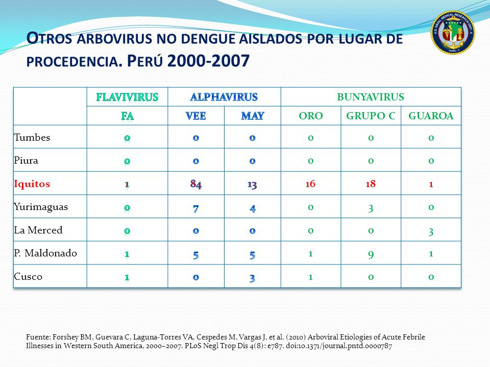 Otros arbovirus no dengue aislados por lugar de procedencia