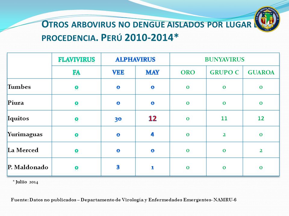 Otros arbovirus no dengue aislados por lugar de procedencia