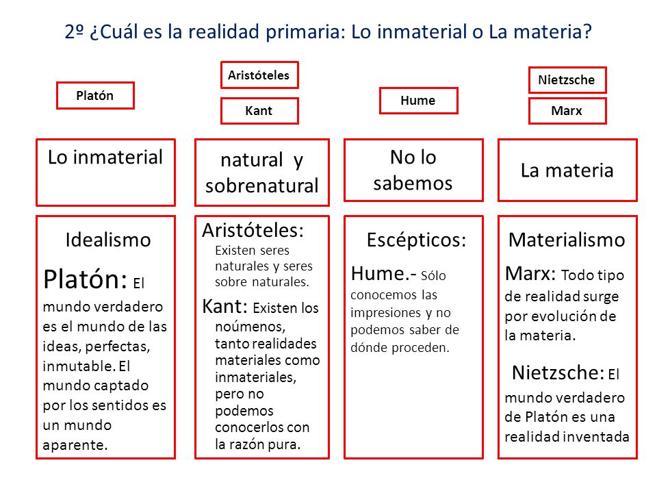 2º ¿Cuál es la realidad primaria: Lo inmaterial o La materia