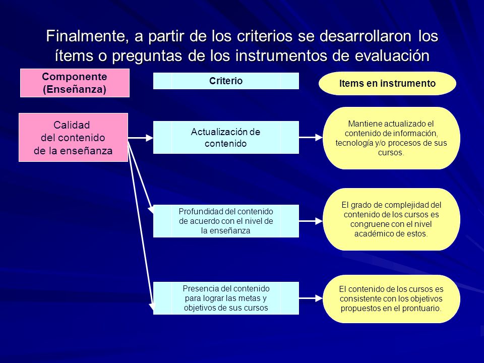 Finalmente, a partir de los criterios se desarrollaron los ítems o preguntas de los instrumentos de evaluación