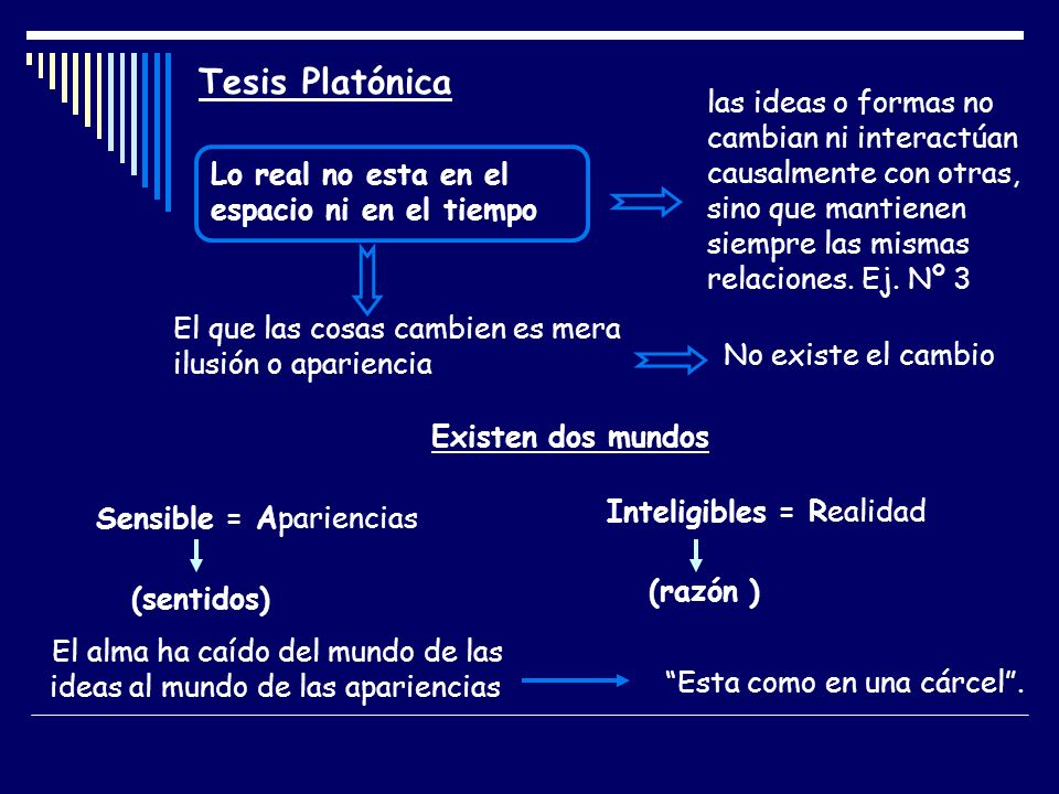 Tesis Platónica las ideas o formas no cambian ni interactúan causalmente con otras, sino que mantienen siempre las mismas relaciones. Ej. Nº 3.
