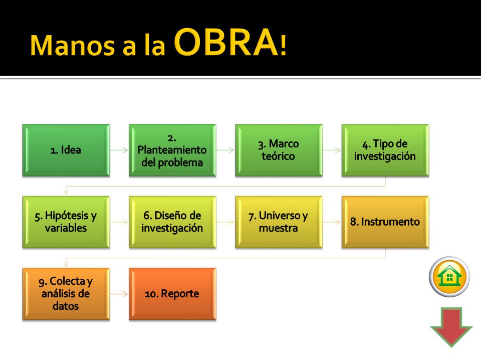 Manos a la OBRA! 1. Idea. 2. Planteamiento del problema. 3. Marco teórico. 4. Tipo de investigación.