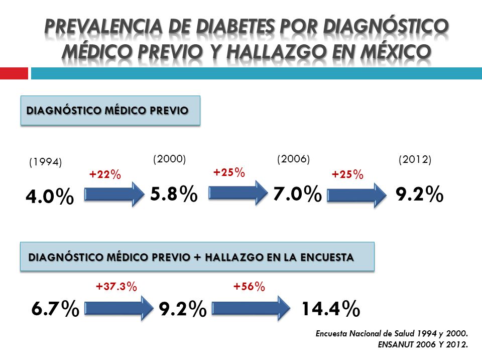 PREVALENCIA DE DIABETES POR DIAGNÓSTICO MÉDICO PREVIO Y HALLAZGO EN MÉXICO