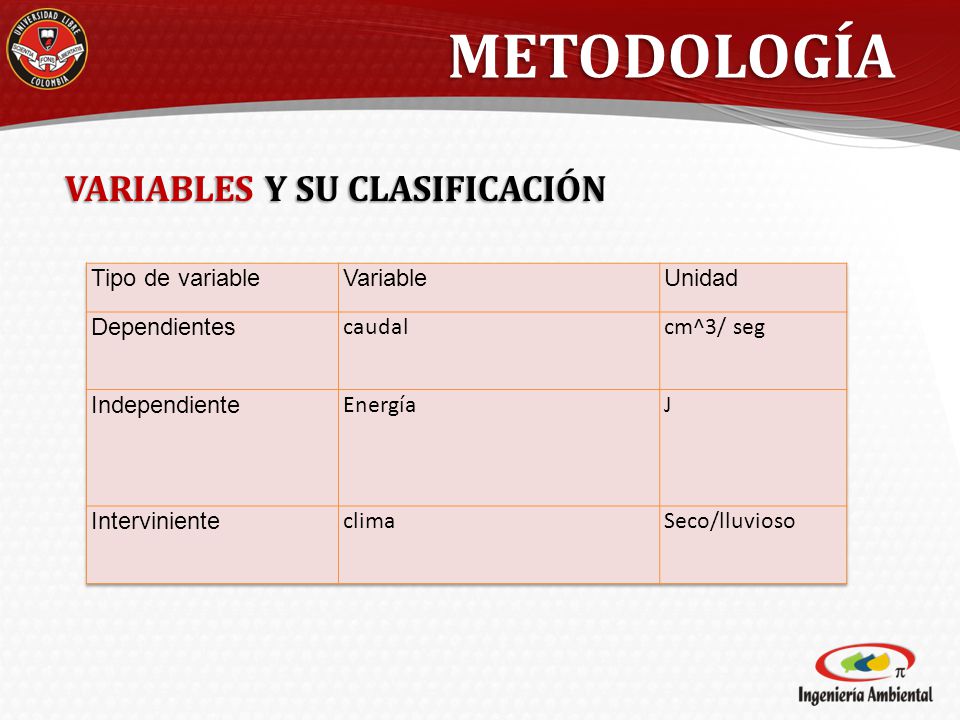 METODOLOGÍA VARIABLES Y SU CLASIFICACIÓN Tipo de variable Variable