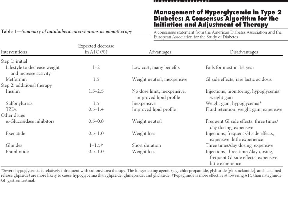Step 1 (initial) involves the lifestyle changes of decreasing weight and increasing activity. These maneuvers are low cost and have other health benefits, but very frequently fail, so the recommendation is to start metformin. Metformin is weight neutral and inexpensive but may result in gastrointestinal (GI) adverse effects and (very rarely) lactic acidosis. The general goal is to keep the HbA1c < 7% (4 standard deviations above normal), although the goal in the individual patient is to keep the A1c as close to normal range as is safe (< 6% = 2 standard deviations above normal) while avoiding serious episodes of hypoglycemia.