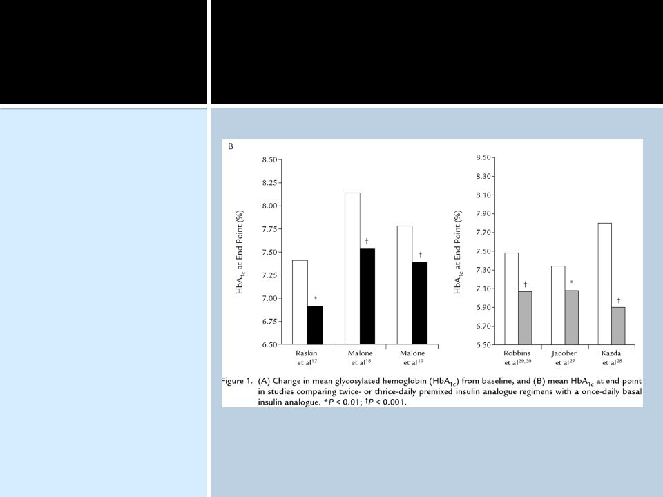 In the studies in insulin-naive patients, 17a8 more episodes of hypoglycemia were noted in those treated