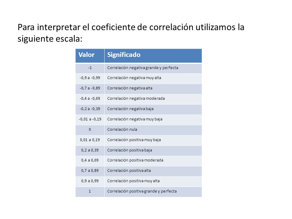 Para interpretar el coeficiente de correlación utilizamos la siguiente escala: