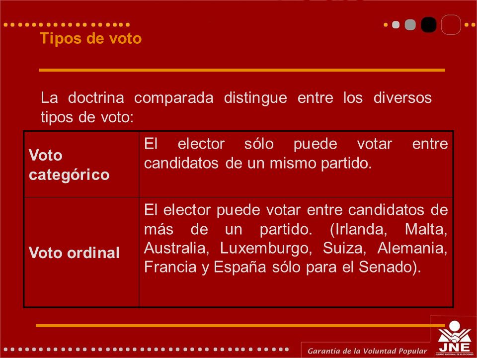 Tipos de voto La doctrina comparada distingue entre los diversos tipos de voto: Voto categórico.