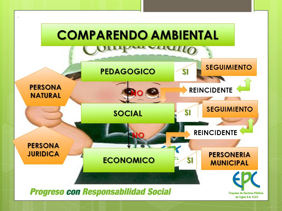 COMPARENDO AMBIENTAL PEDAGOGICO SI NO SI SOCIAL NO ECONOMICO SI