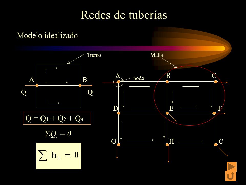 Redes de tuberías Modelo idealizado Q = Q1 + Q2 + Q3 ΣQi = 0 A B C