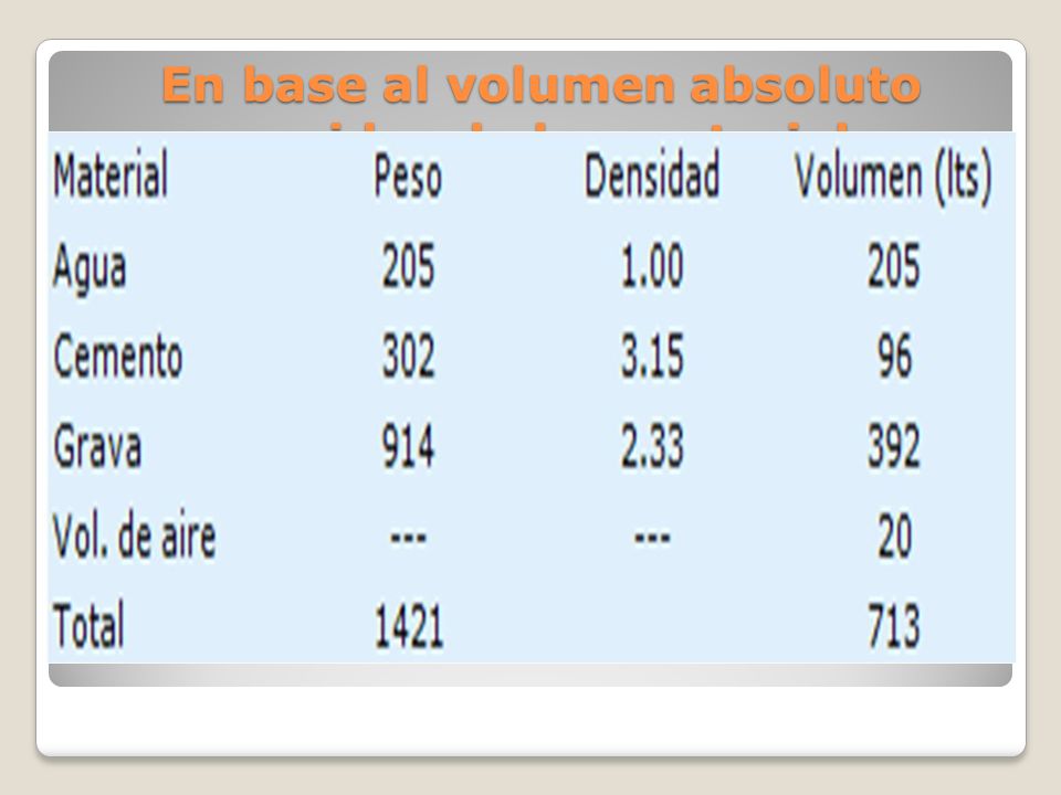 En base al volumen absoluto conocidos de los materiales tenemos