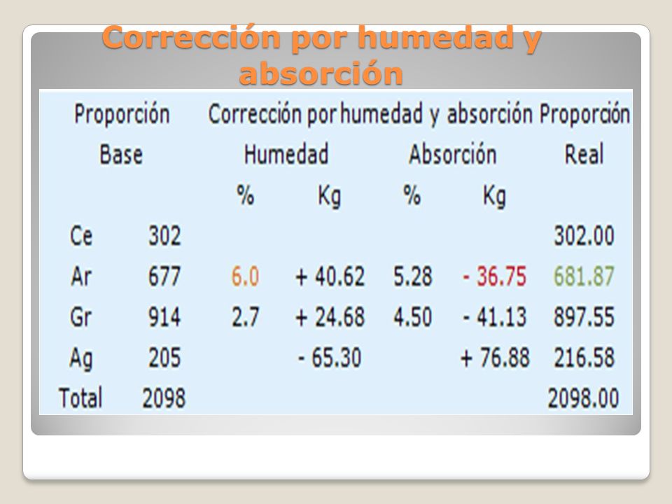 Corrección por humedad y absorción