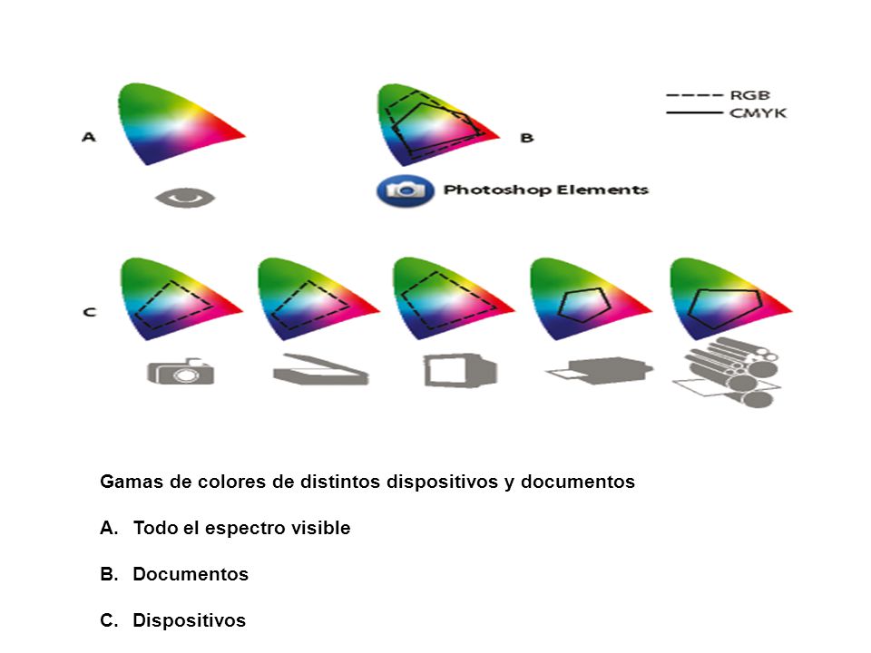 Gamas de colores de distintos dispositivos y documentos