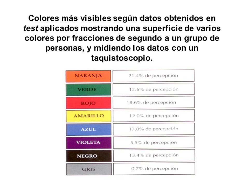 Colores más visibles según datos obtenidos en test aplicados mostrando una superficie de varios colores por fracciones de segundo a un grupo de personas, y midiendo los datos con un taquistoscopio.
