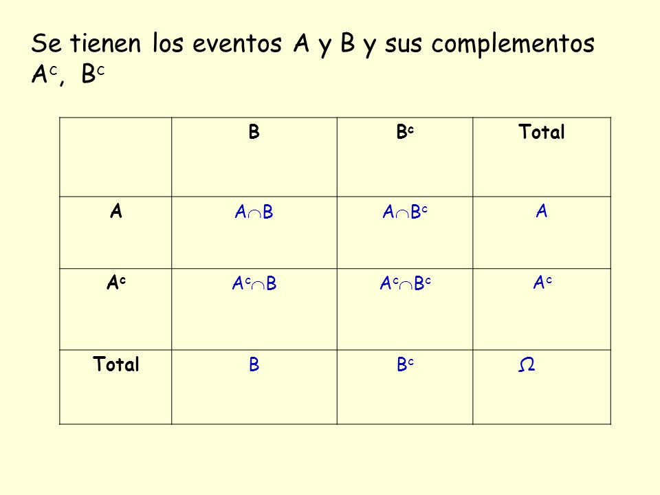 Se tienen los eventos A y B y sus complementos Ac, Bc