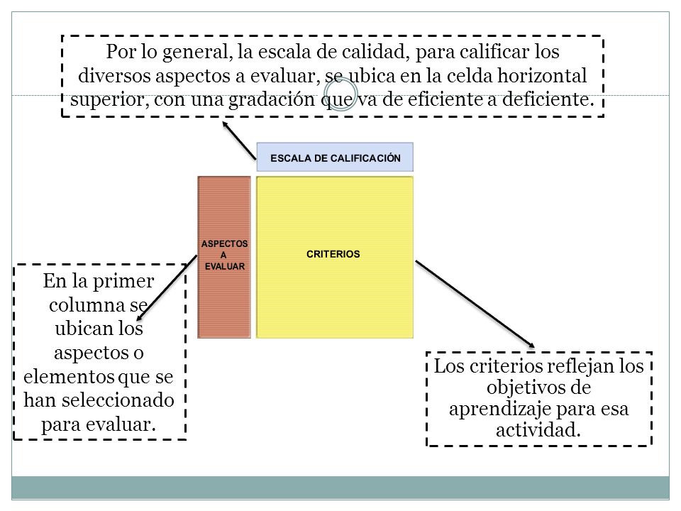 Por lo general, la escala de calidad, para calificar los diversos aspectos a evaluar, se ubica en la celda horizontal superior, con una gradación que va de eficiente a deficiente.