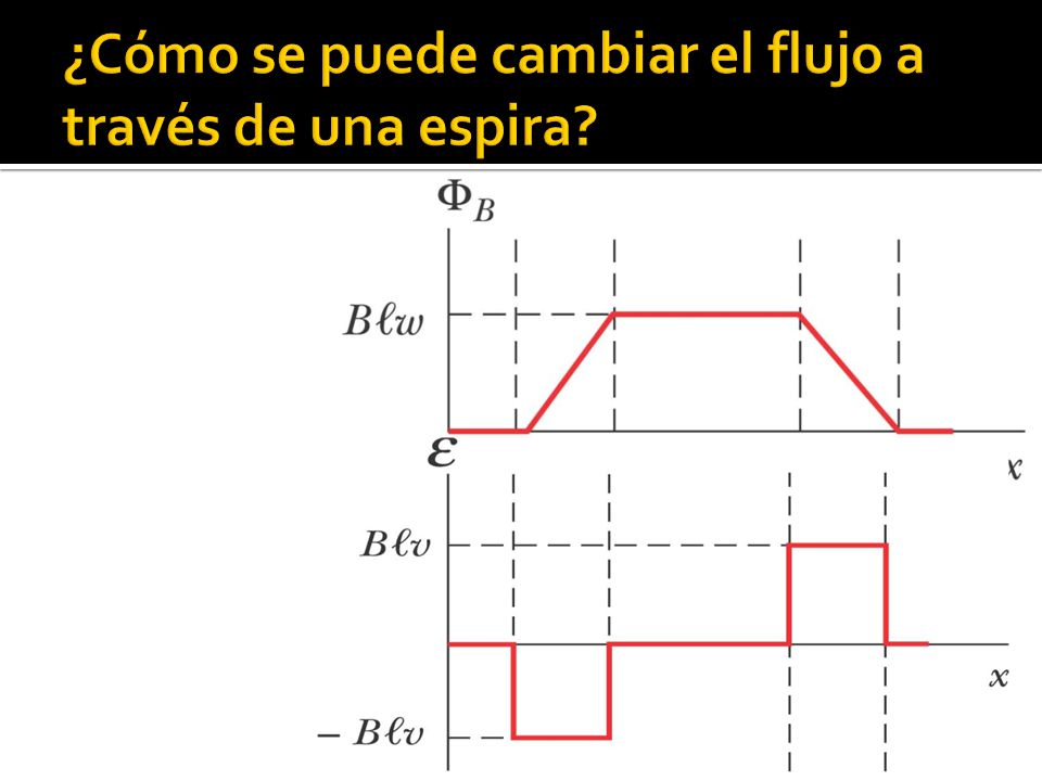 ¿Cómo se puede cambiar el flujo a través de una espira