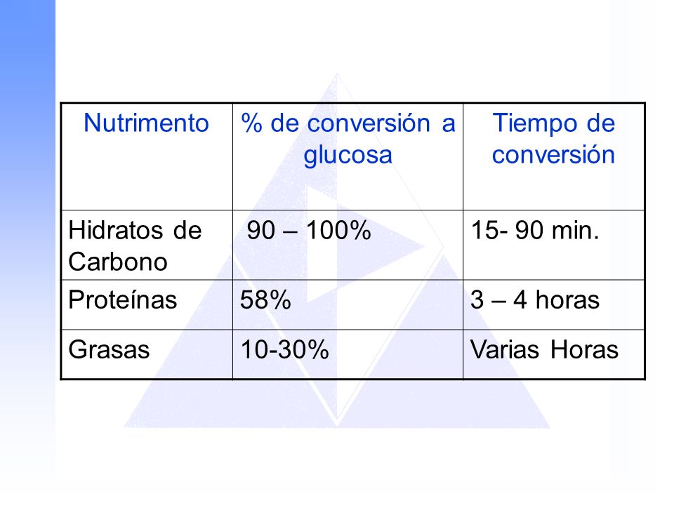 % de conversión a glucosa
