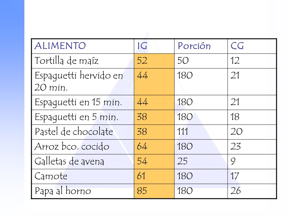 ALIMENTO IG. Porción. CG. Tortilla de maíz Espaguetti hervido en 20 min