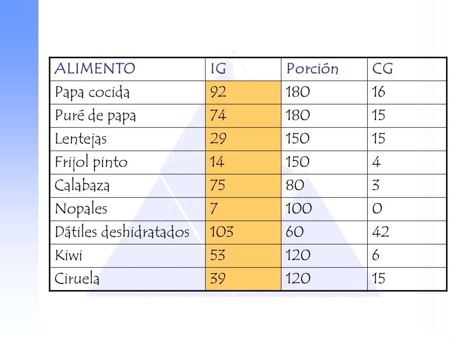 ALIMENTO IG. Porción. CG. Papa cocida Puré de papa Lentejas