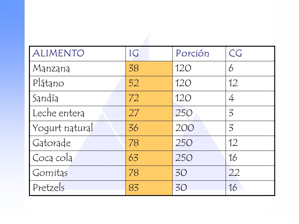 ALIMENTO IG. Porción. CG. Manzana Plátano Sandía Leche entera.