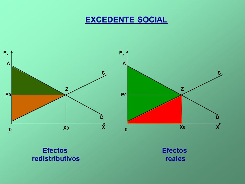EXCEDENTE SOCIAL Efectos redistributivos Efectos reales Px Px A A S S