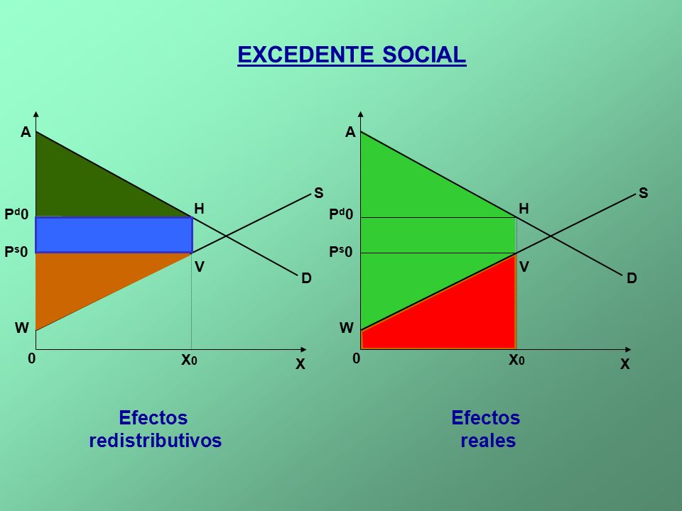 EXCEDENTE SOCIAL Efectos redistributivos Efectos reales A A S S H H