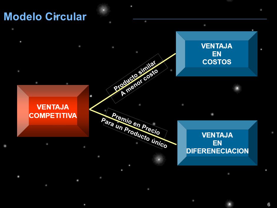 PROCESO INNOVACION Innovación Innovación Estratégica Producto