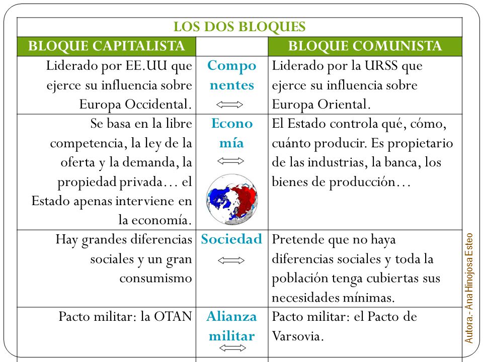 Liderado por EE.UU que ejerce su influencia sobre Europa Occidental.