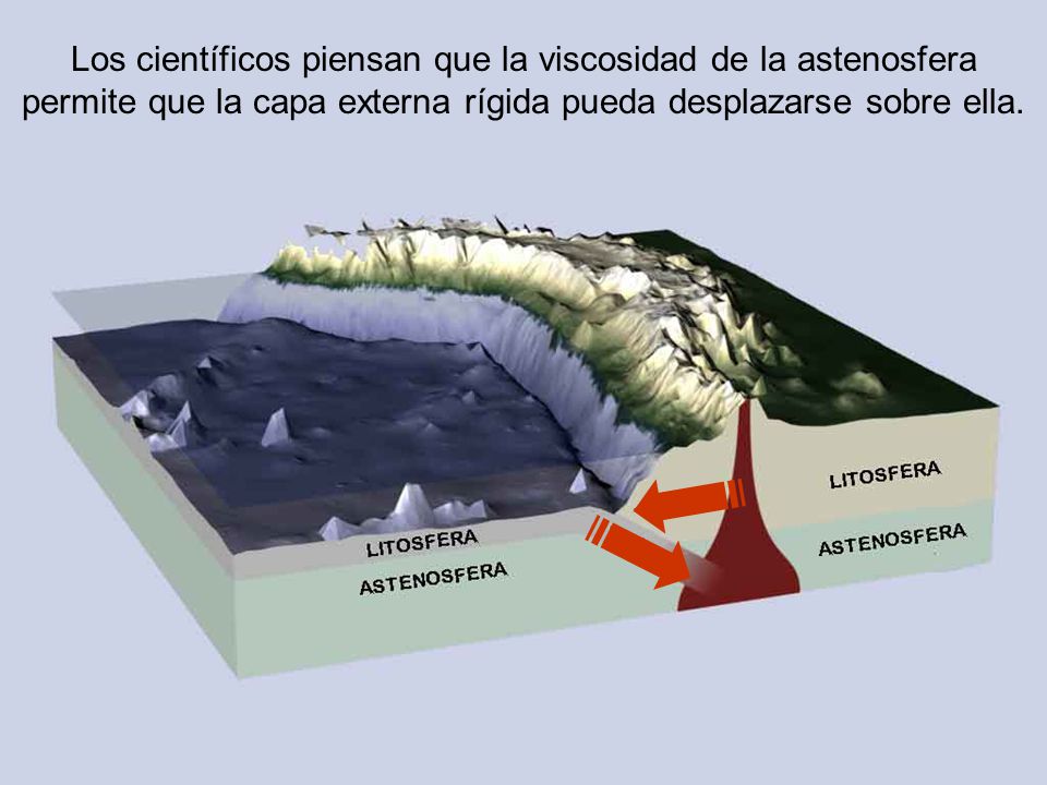 Los científicos piensan que la viscosidad de la astenosfera permite que la capa externa rígida pueda desplazarse sobre ella.