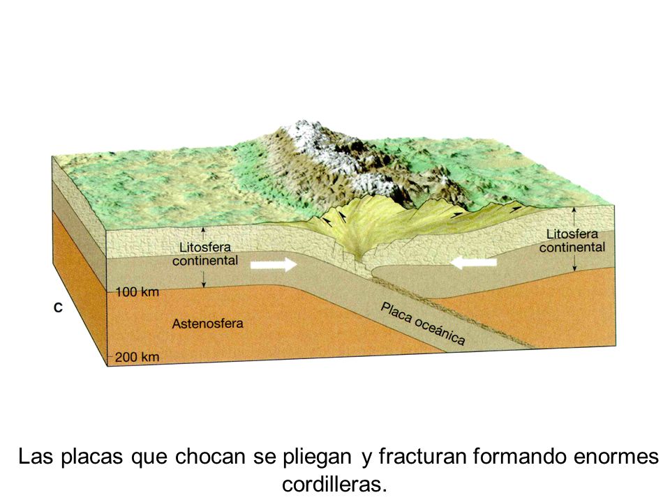 Las placas que chocan se pliegan y fracturan formando enormes cordilleras.