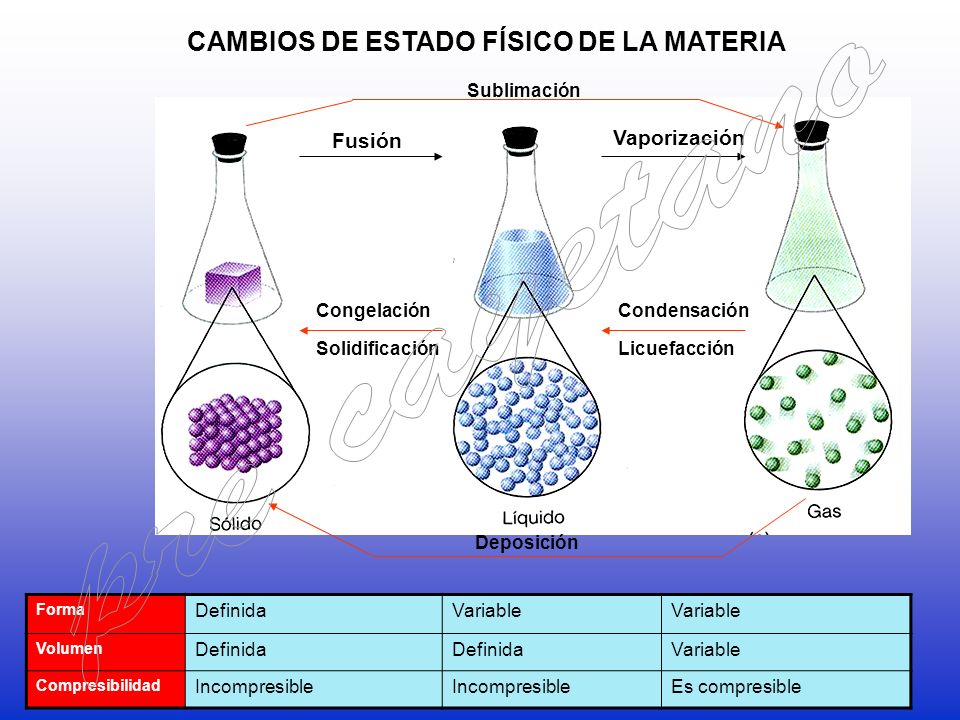 pre cayetano CAMBIOS DE ESTADO FÍSICO DE LA MATERIA Fusión