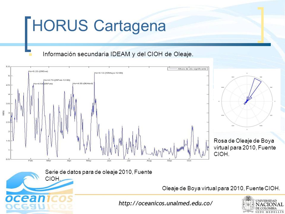 HORUS Cartagena Información secundaria IDEAM y del CIOH de Oleaje.