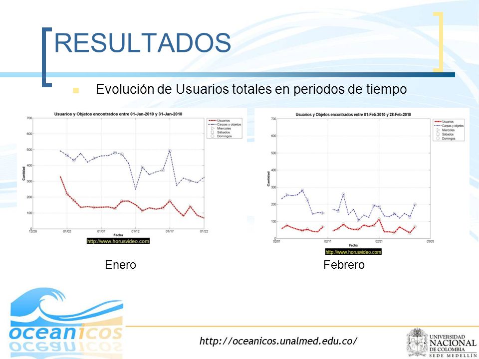 RESULTADOS Evolución de Usuarios totales en periodos de tiempo Enero