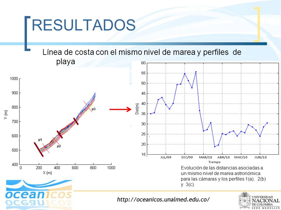 RESULTADOS Línea de costa con el mismo nivel de marea y perfiles de playa.